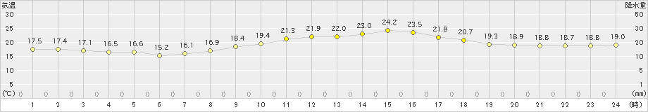 牧之原(>2022年04月25日)のアメダスグラフ