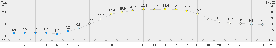 白滝(>2022年04月26日)のアメダスグラフ