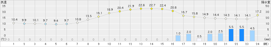 脇神(>2022年04月26日)のアメダスグラフ