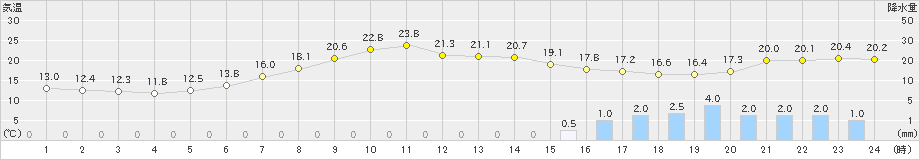 本荘(>2022年04月26日)のアメダスグラフ