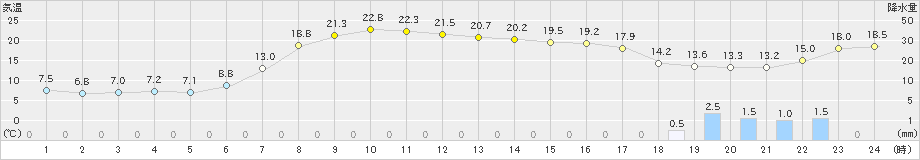 葛巻(>2022年04月26日)のアメダスグラフ