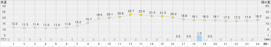 蔵王(>2022年04月26日)のアメダスグラフ