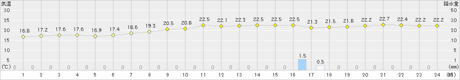 下妻(>2022年04月26日)のアメダスグラフ