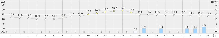 みなかみ(>2022年04月26日)のアメダスグラフ