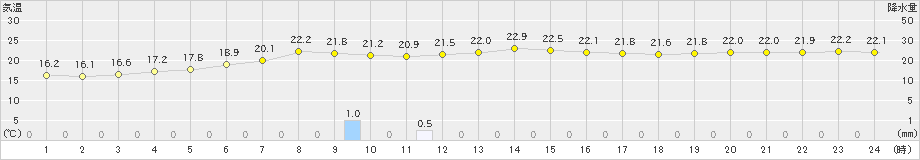 館山(>2022年04月26日)のアメダスグラフ