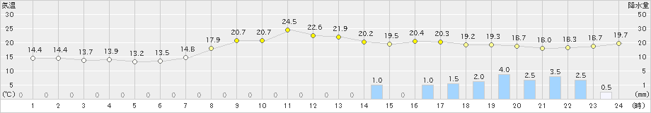 穂高(>2022年04月26日)のアメダスグラフ