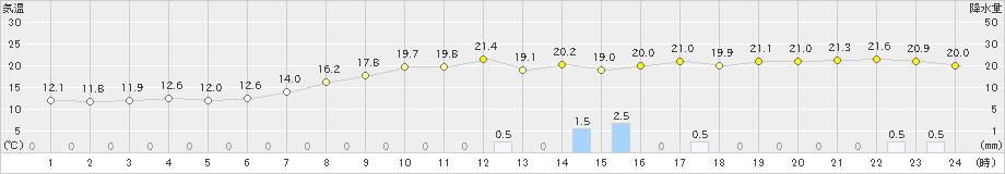 古関(>2022年04月26日)のアメダスグラフ