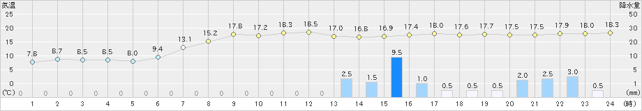 山中(>2022年04月26日)のアメダスグラフ