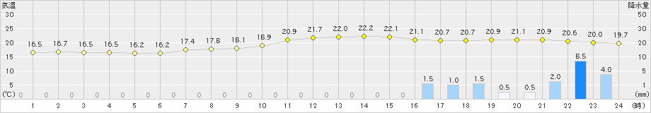 中津川(>2022年04月26日)のアメダスグラフ