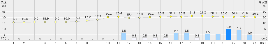 高梁(>2022年04月26日)のアメダスグラフ