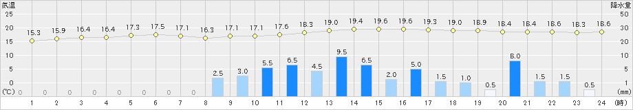 高野(>2022年04月26日)のアメダスグラフ