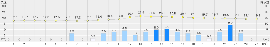 三入(>2022年04月26日)のアメダスグラフ