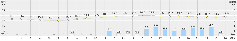 本郷(>2022年04月26日)のアメダスグラフ