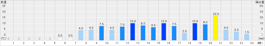 魚梁瀬(>2022年04月26日)のアメダスグラフ