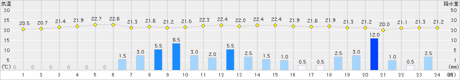 須佐(>2022年04月26日)のアメダスグラフ