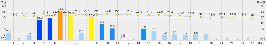 厳原(>2022年04月26日)のアメダスグラフ