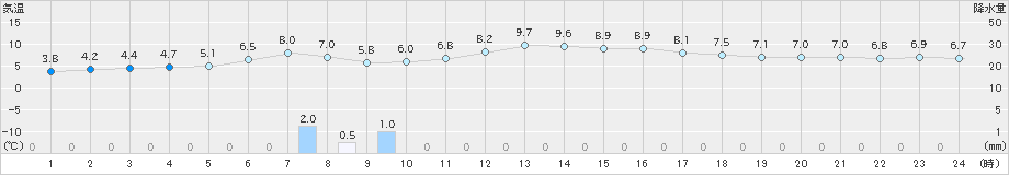 中頓別(>2022年04月27日)のアメダスグラフ