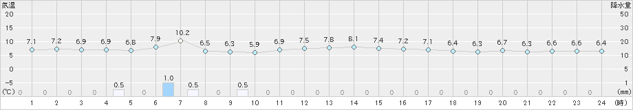 幌加内(>2022年04月27日)のアメダスグラフ