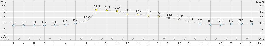 帯広泉(>2022年04月27日)のアメダスグラフ