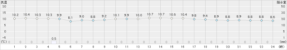 せたな(>2022年04月27日)のアメダスグラフ