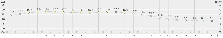 八戸(>2022年04月27日)のアメダスグラフ