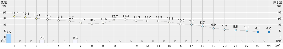 脇神(>2022年04月27日)のアメダスグラフ