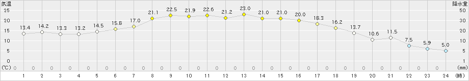 普代(>2022年04月27日)のアメダスグラフ