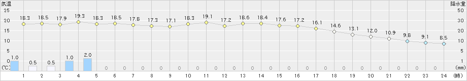 志津川(>2022年04月27日)のアメダスグラフ