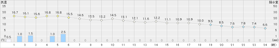 猪苗代(>2022年04月27日)のアメダスグラフ