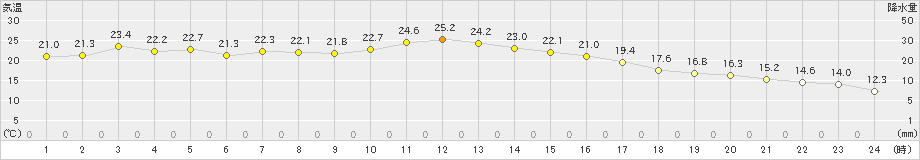 浪江(>2022年04月27日)のアメダスグラフ