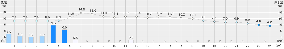 只見(>2022年04月27日)のアメダスグラフ