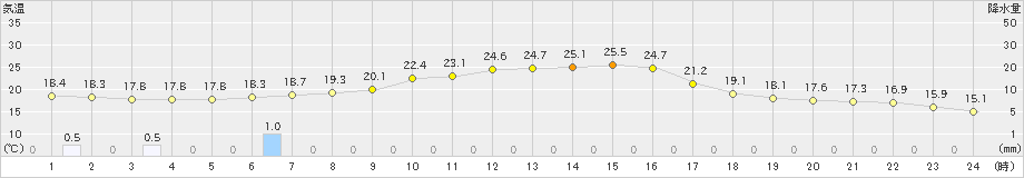 塩谷(>2022年04月27日)のアメダスグラフ