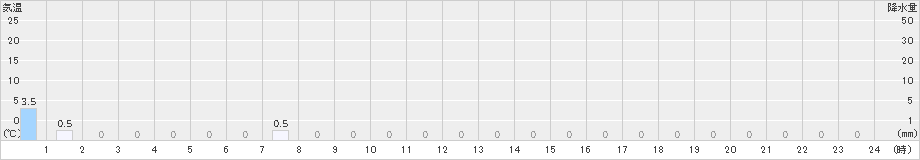 浦山(>2022年04月27日)のアメダスグラフ