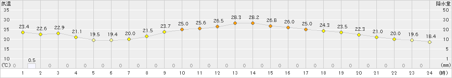 越谷(>2022年04月27日)のアメダスグラフ