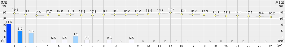 御殿場(>2022年04月27日)のアメダスグラフ