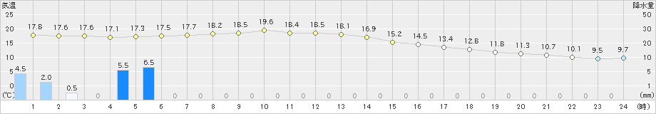 神岡(>2022年04月27日)のアメダスグラフ