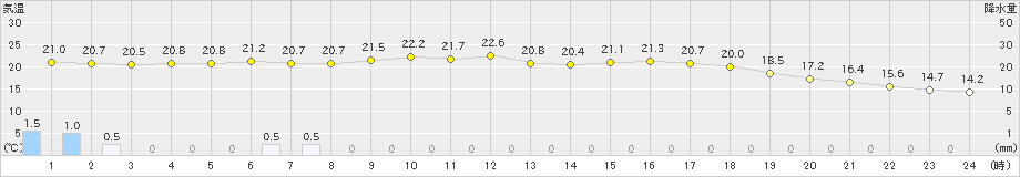 熊取(>2022年04月27日)のアメダスグラフ