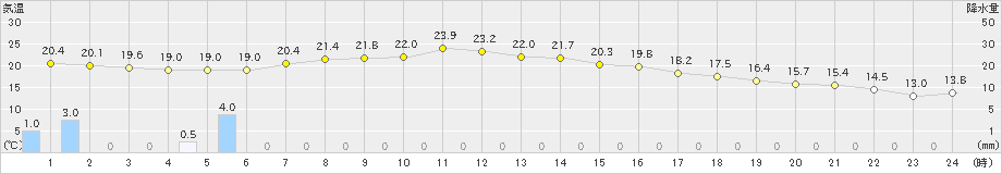 郡家(>2022年04月27日)のアメダスグラフ