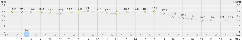 新見(>2022年04月27日)のアメダスグラフ