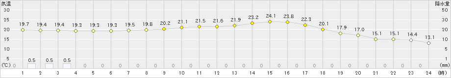 三次(>2022年04月27日)のアメダスグラフ