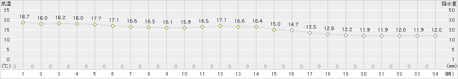 西郷(>2022年04月27日)のアメダスグラフ