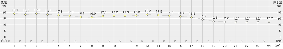 海士(>2022年04月27日)のアメダスグラフ