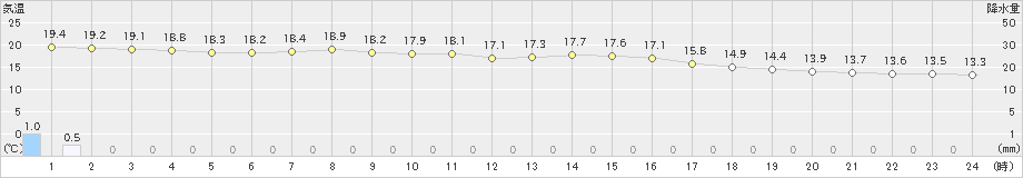 松江(>2022年04月27日)のアメダスグラフ