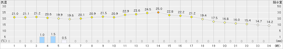 朝倉(>2022年04月27日)のアメダスグラフ