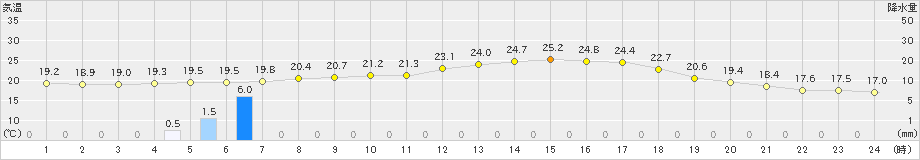 杵築(>2022年04月27日)のアメダスグラフ