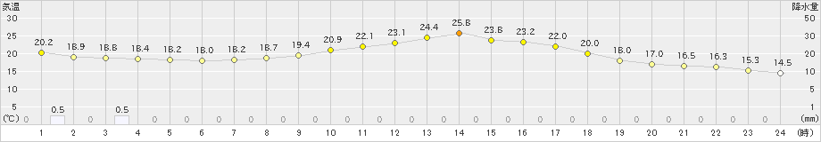 西海(>2022年04月27日)のアメダスグラフ