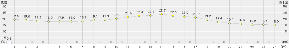 上大津(>2022年04月27日)のアメダスグラフ