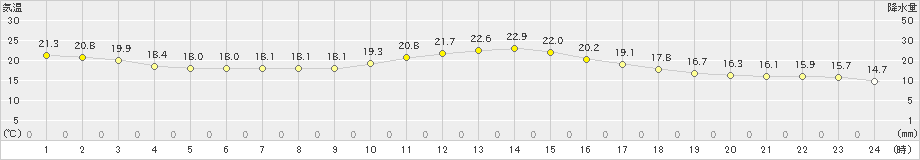 伊万里(>2022年04月27日)のアメダスグラフ