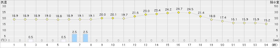 南小国(>2022年04月27日)のアメダスグラフ