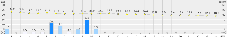 中種子(>2022年04月27日)のアメダスグラフ